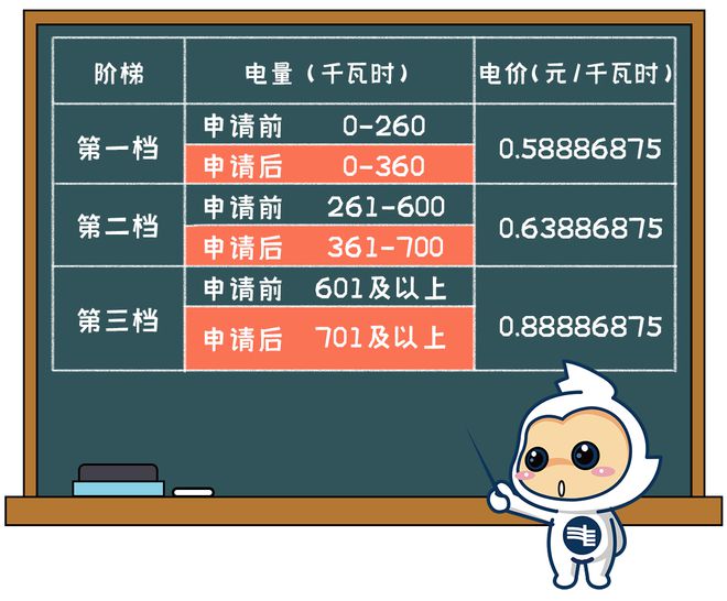 用电电费有调整！下月起→爱游戏ayx网站清远生活