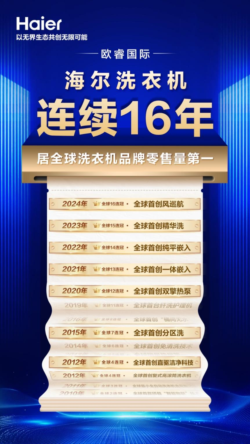 海尔洗衣机连续16年全球第一爱游戏app手机版欧睿国际：(图2)