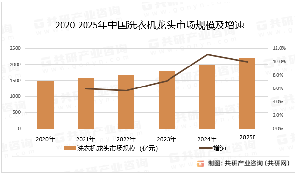 025年中国洗衣机龙头市场规模同比增长10%[图]爱游戏爱体育随着智能家居的普及和环保政策的推进2(图3)