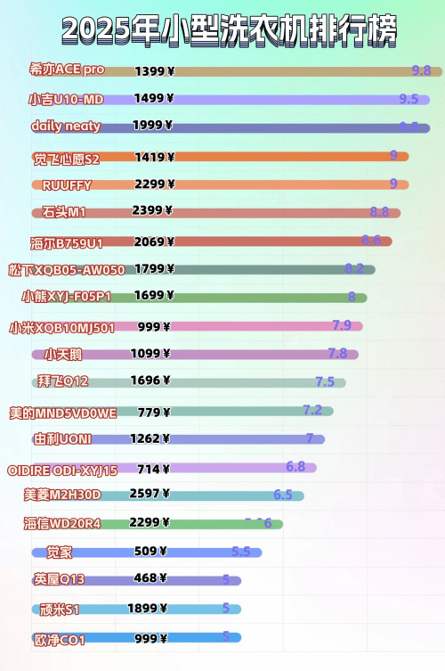 ?4款热门小型洗衣机推荐选购不再纠结!爱游戏(ayx)小型洗衣机哪个牌子好(图9) ?4款热门小型洗衣机推荐选购不再纠结!爱游戏(ayx)小型洗衣机哪个牌子好(图9)